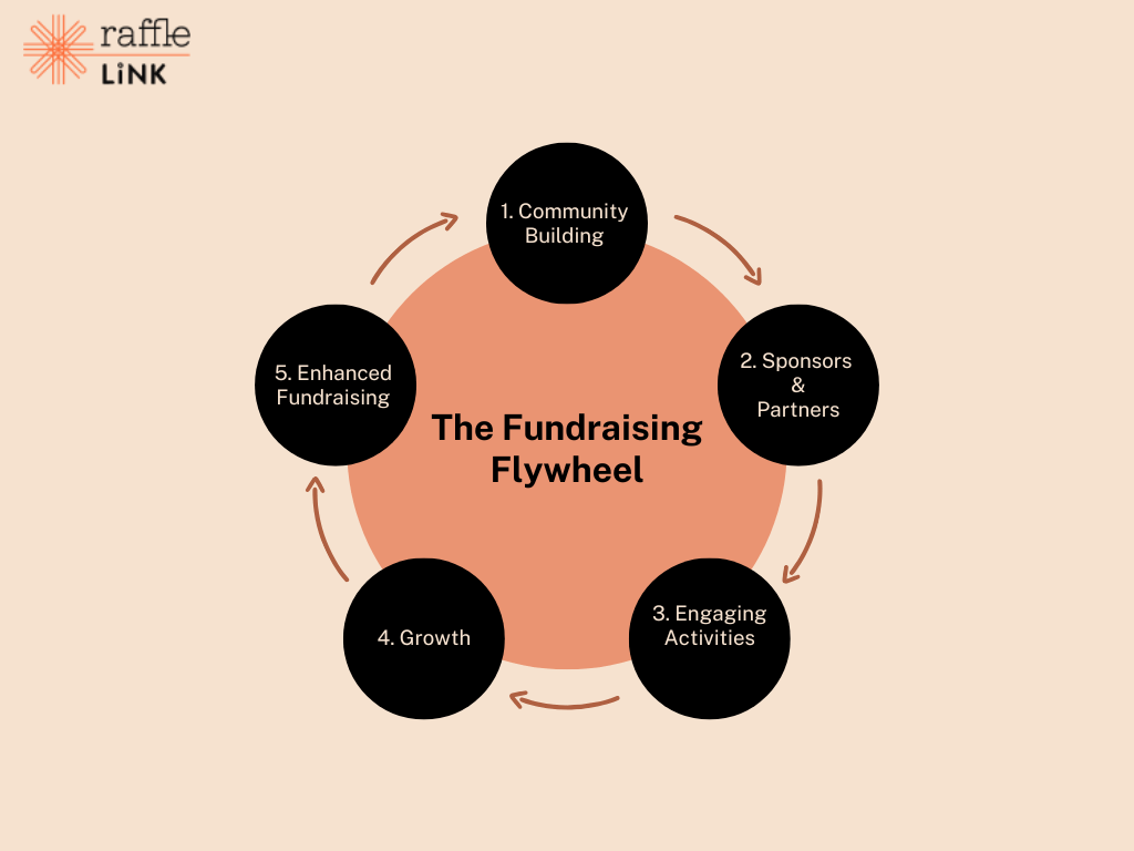 The fundraising flywheel: community building leads to sponsors and partners, engaging activities, growth, and enhanced fundraising — each stage feeding the next