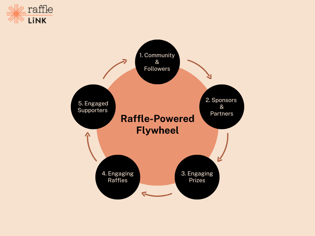 The raffle-powered flywheel: community and followers attract sponsors and partners, who provide engaging prizes for engaging raffles, creating engaged supporters