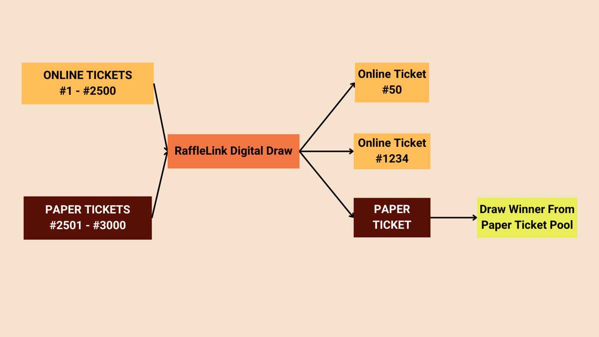 Diagram of a hybrid raffle draw: online tickets 1–2500 and paper tickets 2501–3000 feed into one RaffleLink digital draw; if the winning number falls in the paper range, the winner is drawn from the paper ticket pool