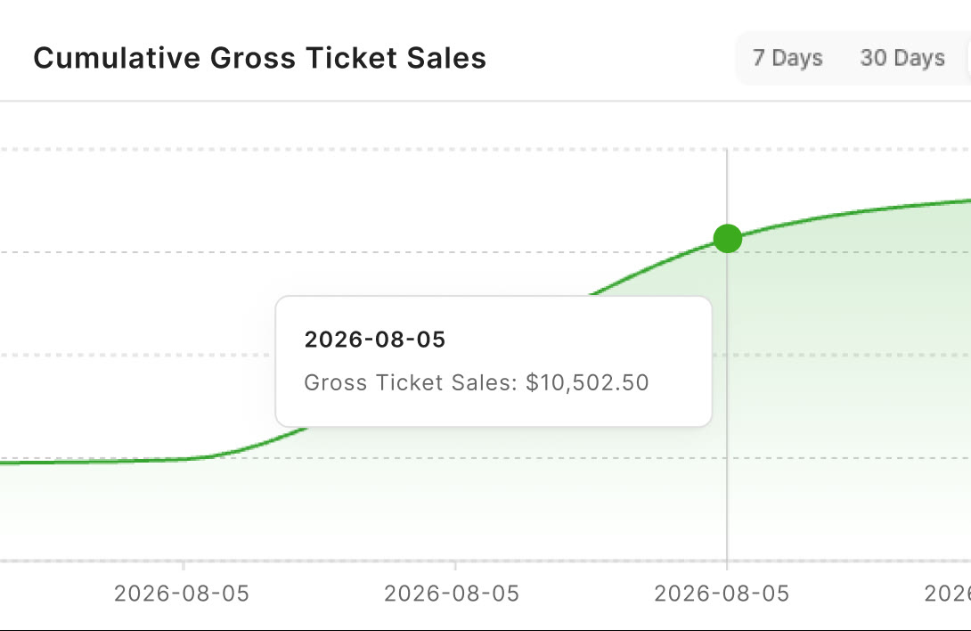 Cumulative gross ticket sales chart